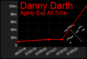 Total Graph of Danny Darth