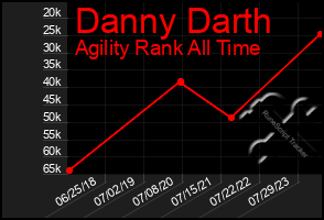 Total Graph of Danny Darth