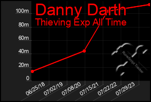 Total Graph of Danny Darth