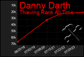 Total Graph of Danny Darth