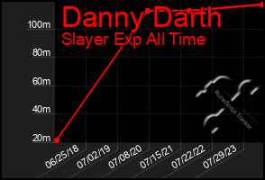 Total Graph of Danny Darth