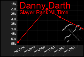 Total Graph of Danny Darth