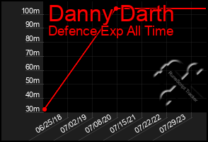 Total Graph of Danny Darth