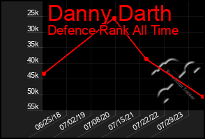 Total Graph of Danny Darth