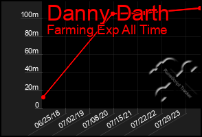 Total Graph of Danny Darth