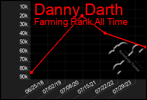 Total Graph of Danny Darth