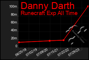 Total Graph of Danny Darth