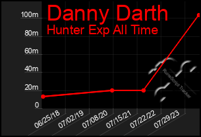 Total Graph of Danny Darth