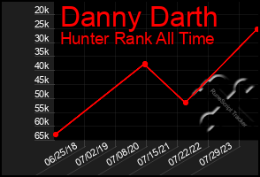 Total Graph of Danny Darth