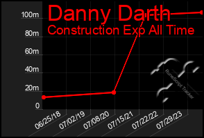 Total Graph of Danny Darth