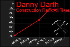 Total Graph of Danny Darth