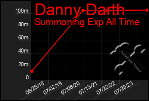 Total Graph of Danny Darth