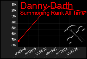 Total Graph of Danny Darth