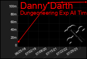 Total Graph of Danny Darth