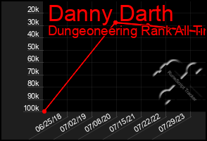 Total Graph of Danny Darth