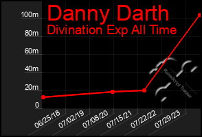 Total Graph of Danny Darth