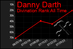 Total Graph of Danny Darth