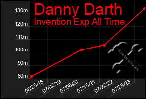 Total Graph of Danny Darth