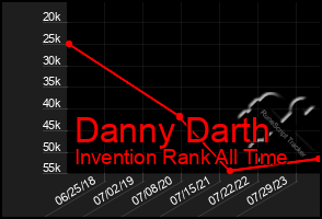 Total Graph of Danny Darth