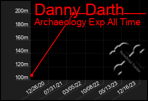 Total Graph of Danny Darth