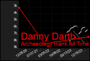 Total Graph of Danny Darth