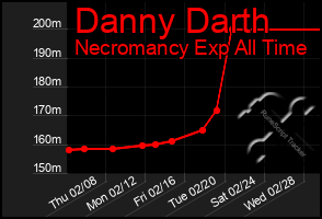 Total Graph of Danny Darth