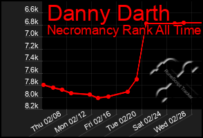 Total Graph of Danny Darth