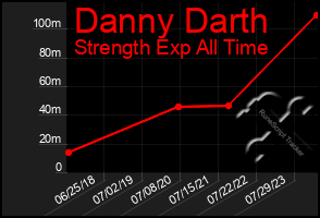 Total Graph of Danny Darth