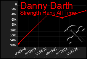 Total Graph of Danny Darth