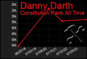 Total Graph of Danny Darth