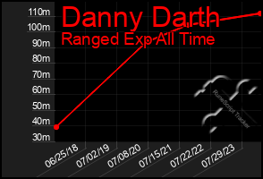 Total Graph of Danny Darth