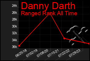 Total Graph of Danny Darth