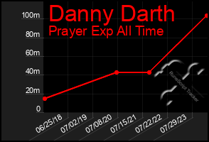 Total Graph of Danny Darth