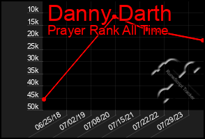 Total Graph of Danny Darth