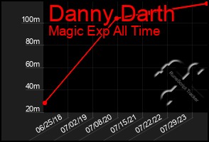 Total Graph of Danny Darth