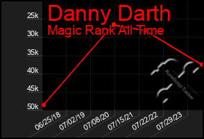 Total Graph of Danny Darth