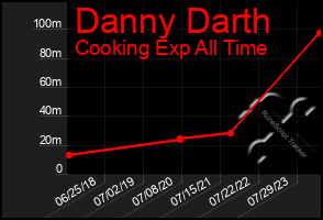 Total Graph of Danny Darth