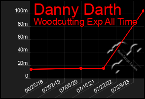 Total Graph of Danny Darth