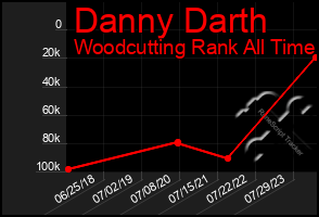 Total Graph of Danny Darth