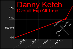 Total Graph of Danny Ketch