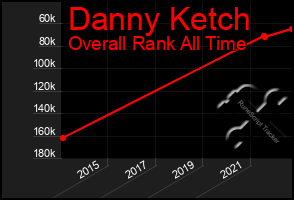 Total Graph of Danny Ketch