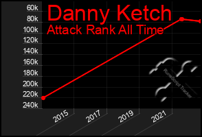 Total Graph of Danny Ketch