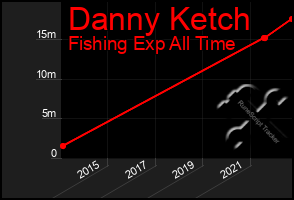 Total Graph of Danny Ketch