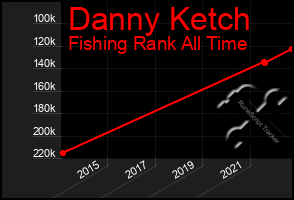 Total Graph of Danny Ketch