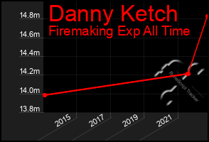 Total Graph of Danny Ketch