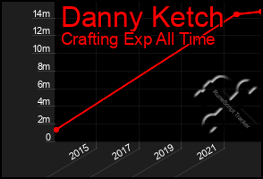 Total Graph of Danny Ketch