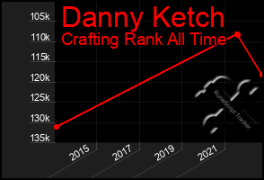 Total Graph of Danny Ketch