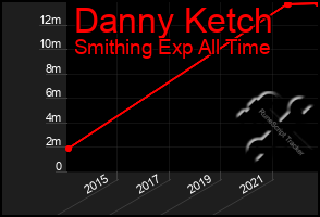 Total Graph of Danny Ketch