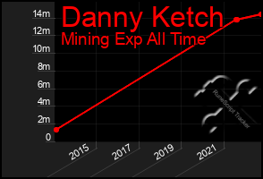 Total Graph of Danny Ketch