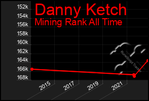 Total Graph of Danny Ketch